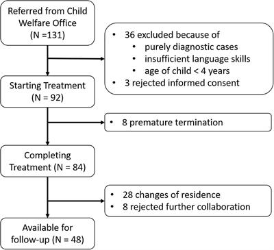 Long-Term Effects of Home-Based Family Therapy for Non-responding Adolescents With Psychiatric Disorders. A 3-Year Follow-Up